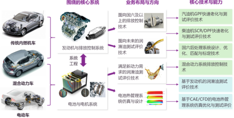 清華大學(xué)蘇州汽車研究院技術(shù)咨詢服務(wù)探索
